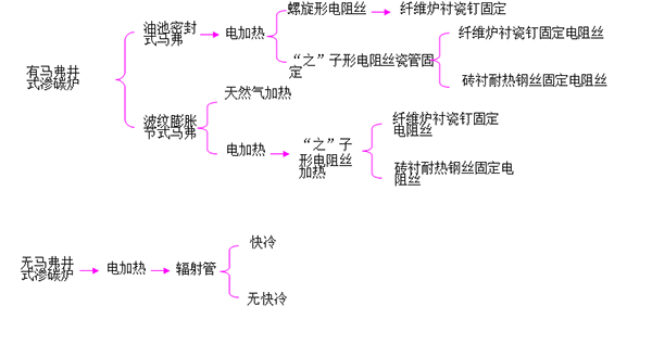 可控氣氛井式爐生產(chǎn)線